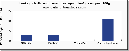 energy and nutrition facts in calories in leeks per 100g